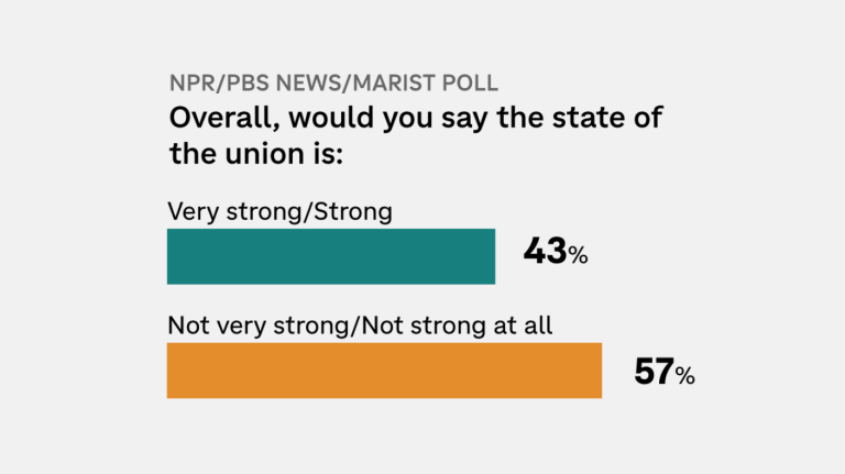 Most say state of the union isn’t strong and U.S. is worse off : NPR